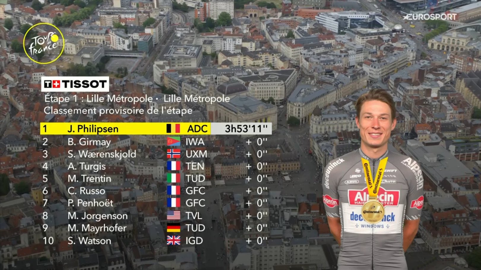 Jasper Philipsen wint met dominante sprint de eerste gele trui in Lille
